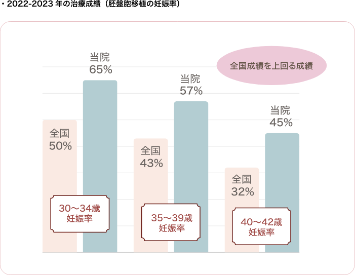 保険採卵で低コストに治療が可能